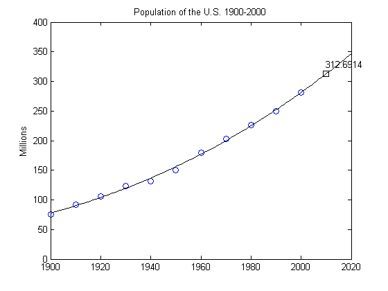 Predicting The Us Population