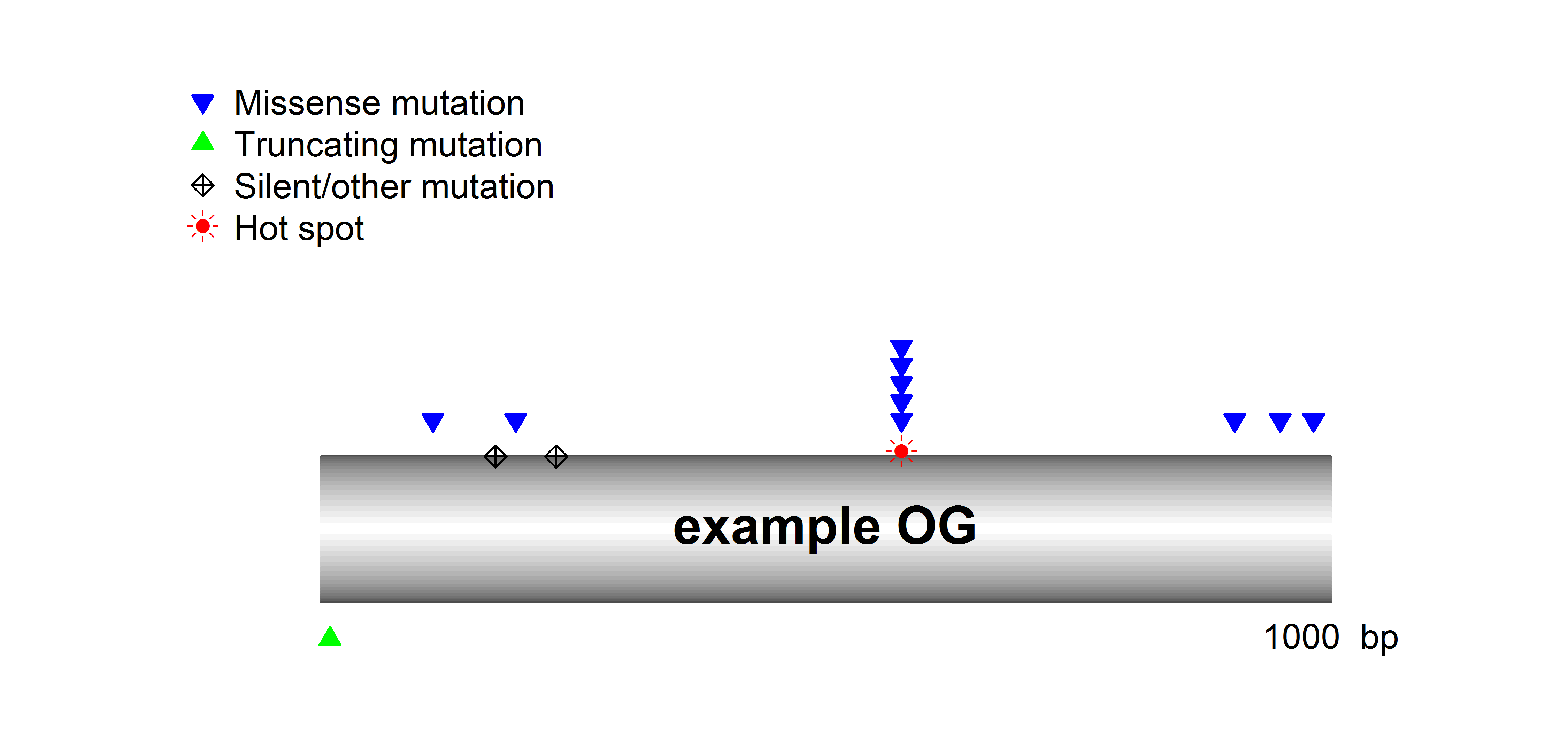 Example figure of the mutation pattern in an oncogene